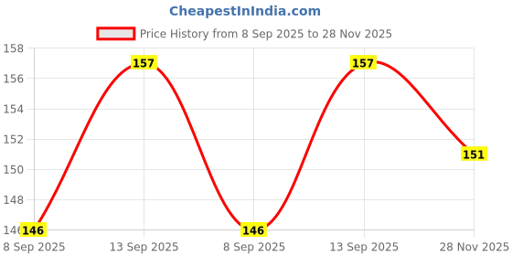 flipkart.com Khanmobileshops 00010 Keyboard Keyboard Skin Price History Graph from 8 Sep 2025 to 28 Nov 2025