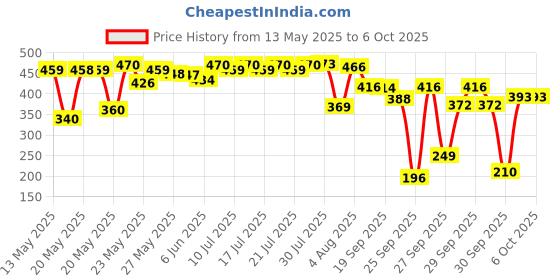 flipkart.com khansaheb 46 In 1 Pcs Tool Kit & and Socket ,Hand Combination Screwdriver Set khansaheb Price History Graph from 13 May 2025 to 5 Oct 2025