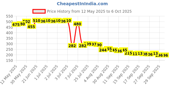 flipkart.com khansaheb 46 In 1 Pcs Tool Kit & Screwdriver and Socket Set,Hand Tool Kit Socket Set khansaheb Price History Graph from 12 May 2025 to 5 Oct 2025