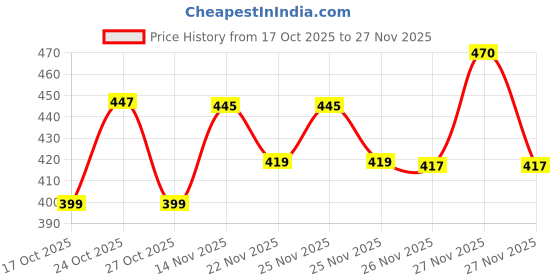 flipkart.com khansaheb 46 In 1 Pcs Tool Kit & Screwdriver and Socket Set,Hand Tool Kit Socket Set khansaheb Price History Graph from 17 Oct 2025 to 27 Nov 2025