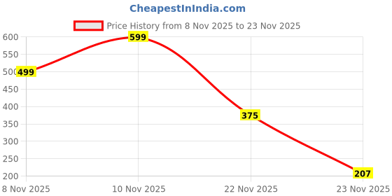 flipkart.com khansaheb 46 in 1 Tool Kit Car Repair Tools Set Socket Set (Pack of 46) Combination Combination Screwdriver Set khansaheb Price History Graph from 8 Nov 2025 to 23 Nov 2025