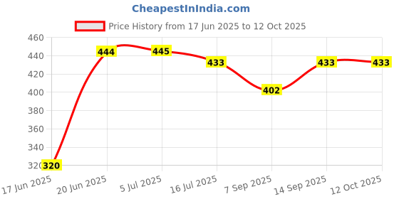 flipkart.com KHANSAHEB Tripod with Flexible Stand, Camera Tripod (Black, Red, Supports Up to 1500 g) Tripod Ball Head Price History Graph from 17 Jun 2025 to 12 Oct 2025