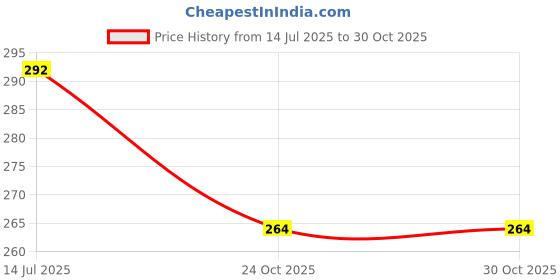 flipkart.com bezak Kharbuja AM0056 12 inch Plastic Hookah bezak Price History Graph from 14 Jul 2025 to 30 Oct 2025