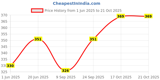 flipkart.com vespers Kharbuza Shaped Melon Hookah 13 Inches Black 13 inch Glass Hookah vespers Price History Graph from 1 Jun 2025 to 21 Oct 2025