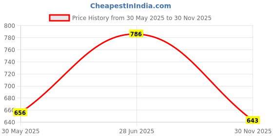 flipkart.com khareedi Fantastic Jumping Puppy Toy khareedi Price History Graph from 30 May 2025 to 30 Nov 2025