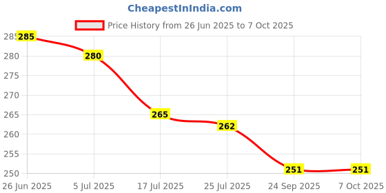 flipkart.com khargadham 0514 Ab Exerciser khargadham Price History Graph from 26 Jun 2025 to 7 Oct 2025