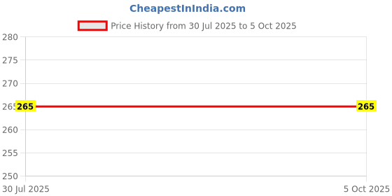 flipkart.com khargadham 100% Result Oriented Tummy Trimmer For Abs Or For Reducing Tummy Fat Ab Exerciser khargadham Price History Graph from 30 Jul 2025 to 5 Oct 2025