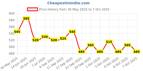 flipkart.com khargadham Combo Of Double Spring Tummy Trimmer, Ab-Roller And Twister for Men and Women Ab Exerciser khargadham Price History Graph from 30 May 2025 to 7 Oct 2025
