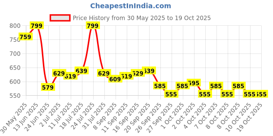 flipkart.com khargadham Combo Of Tummy Trimmer,Pushup Bar,Toning Tube With Abdominal Wheel for Men&Women Ab Exerciser khargadham Price History Graph from 30 May 2025 to 17 Oct 2025