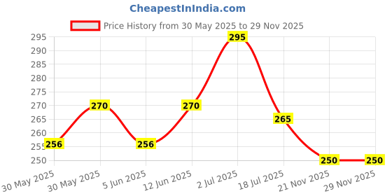 flipkart.com khargadham Fitness Body Trimmer Exercise Foam Rubber Body-building Arm Tummy Stretching Rope Ab Exerciser khargadham Price History Graph from 30 May 2025 to 29 Nov 2025