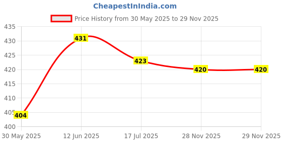 flipkart.com khargadham Professional Tummy Trimmer Exercise & Adjust Hand Grip Strengthener with Counter Fitness Accessory Kit Kit khargadham Price History Graph from 30 May 2025 to 29 Nov 2025