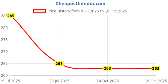 flipkart.com khargadham RED AND BLACK Tummy Trimmer With DOUBLE Steel Spring Burn Off Calories Ab Exerciser khargadham Price History Graph from 9 Jul 2025 to 14 Oct 2025