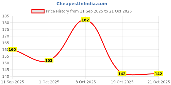 flipkart.com khargadham Rope Toning Bands for Physical Therapy, Stretching, Home Fitness, Yoga Resistance Band khargadham Price History Graph from 11 Sep 2025 to 21 Oct 2025
