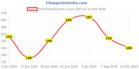 flipkart.com khargadham School Set khargadham Price History Graph from 2 Jun 2025 to 12 Oct 2025