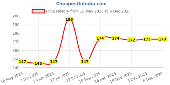 flipkart.com khargadham Swimming Goggles Anti-Fog UV Protective Adjustable Strap Swim Glasses clear Lens khargadham Price History Graph from 16 May 2025 to 5 Dec 2025
