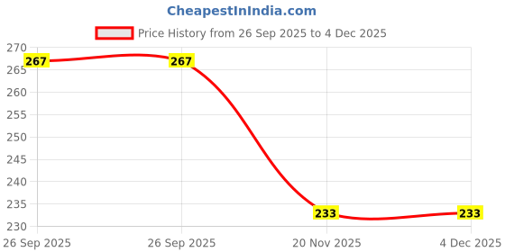 flipkart.com khargadham Swimming Kit for Unisex Goggles,Cap,Nose Clip,Ear Plugs Accessories for Swimming Swimming Cap khargadham Price History Graph from 26 Sep 2025 to 4 Dec 2025