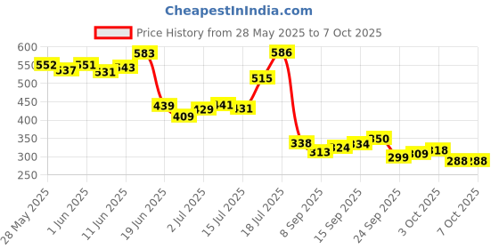 flipkart.com khargadham Tummy Trimmer with AB Roller & Push Up Bars Stand for Home Gym Workout Combo Kit Ab Exerciser khargadham Price History Graph from 28 May 2025 to 5 Oct 2025