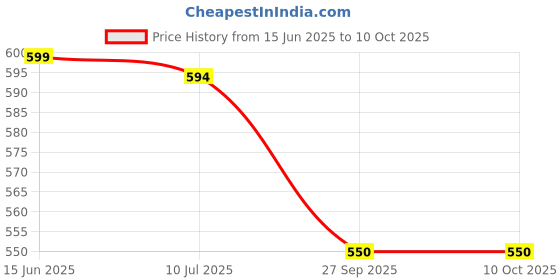 flipkart.com khargadham Tummy Trimmer with Twister Ab Exerciser Portable Home Gym Equipment Ab Exerciser khargadham Price History Graph from 15 Jun 2025 to 9 Oct 2025