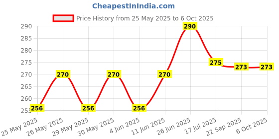flipkart.com khargadham VERY good quality double spring tummy trimmer Ab Exerciser khargadham Price History Graph from 25 May 2025 to 6 Oct 2025