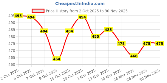flipkart.com kharoliya Embroidered Pure Cotton Stitched Flared/A-line Gown kharoliya Price History Graph from 2 Oct 2025 to 30 Nov 2025