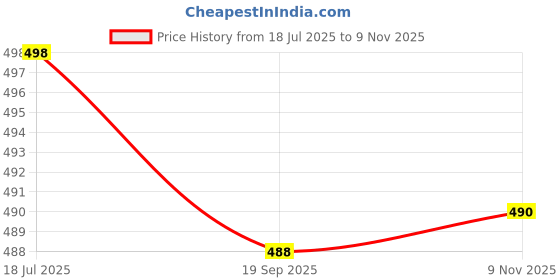 flipkart.com kharoliya Women Cotton Rayon Kurta Palazzo Set kharoliya Price History Graph from 18 Jul 2025 to 9 Nov 2025