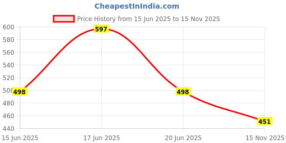 flipkart.com kharwarfashion Embroidered Kurta, Salwar & Dupatta Set kharwarfashion Price History Graph from 15 Jun 2025 to 15 Nov 2025