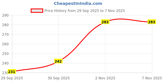 flipkart.com khas creations LCD PENCIL BOX SERIES Stylish Stationery Box with LCD Writing Pad Art Plastic Pencil Box khas creations Price History Graph from 29 Sep 2025 to 6 Nov 2025