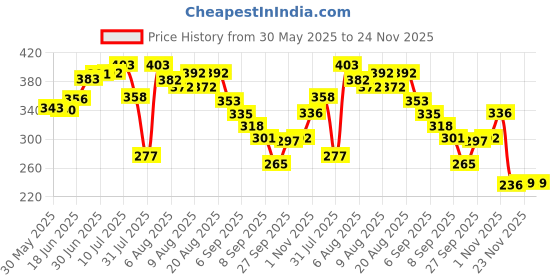flipkart.com khasala brothers Wooden Memory Chess Matching Games Learning Family Board Games for kids Educational Board Games khasala brothers Price History Graph from 30 May 2025 to 23 Nov 2025