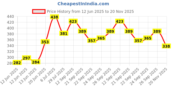 flipkart.com khatija manufacture service Portable Folding umbrella 8 holes Crab,shrimp,Fishing net Fishing Net khatija manufacture service Price History Graph from 12 Jun 2025 to 20 Nov 2025