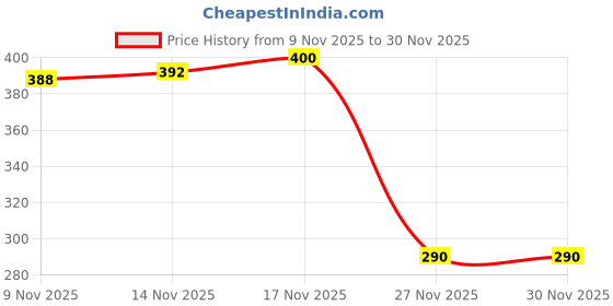 flipkart.com khatija manufacture service Premium Fishing net Umbrella 8 pocket Foldable Portable quality Fishing Net khatija manufacture service Price History Graph from 9 Nov 2025 to 30 Nov 2025
