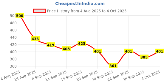 flipkart.com khatija manufacture service Premium quality Fishing Umbrella Net 8 hole Foldable Portable Fishing Net khatija manufacture service Price History Graph from 4 Aug 2025 to 4 Oct 2025