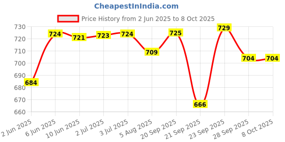 flipkart.com khatnil Advanced Formula Spray 500ml With 1000ml khatnil Price History Graph from 2 Jun 2025 to 8 Oct 2025