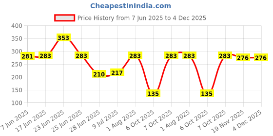 flipkart.com Khatola Enterprises LED Rechargeable Intelligent Induction night light Smart Bulb Price History Graph from 7 Jun 2025 to 3 Dec 2025