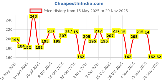 flipkart.com khatri Chiffon Embellished Maroon Women Dupatta khatri Price History Graph from 15 May 2025 to 29 Nov 2025
