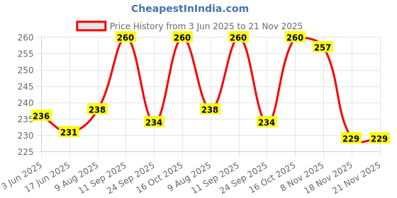 flipkart.com khatri Chiffon Embellished Peach Women Dupatta khatri Price History Graph from 3 Jun 2025 to 21 Nov 2025
