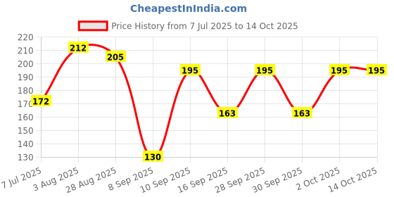 flipkart.com khatri Chiffon Embellished Red Women Dupatta khatri Price History Graph from 7 Jul 2025 to 13 Oct 2025
