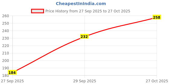 flipkart.com khatri Chiffon Embellished Yellow Women Dupatta khatri Price History Graph from 27 Sep 2025 to 27 Oct 2025
