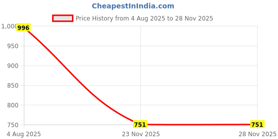 flipkart.com khatri Dolphine Body Massager Multi Massager khatri Price History Graph from 4 Aug 2025 to 27 Nov 2025