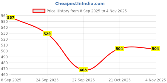 flipkart.com shadani Khatta Aampapad Box 600g (Pack of 20 Bites) Mango Tablet shadani Price History Graph from 8 Sep 2025 to 4 Nov 2025