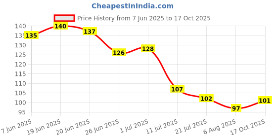 flipkart.com khatu crafts Printed Hanuman Two Box Wood Key Holder khatu crafts Price History Graph from 7 Jun 2025 to 17 Oct 2025