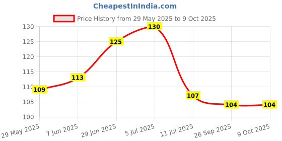 flipkart.com khatu crafts Printed Radhakrishna Two Box Wood Key Holder khatu crafts Price History Graph from 29 May 2025 to 9 Oct 2025