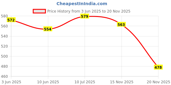 flipkart.com starlaser Khatu Sham Ji 3D Illusion Led lamp Home Office Pooja Room Decor Light Table Lamp starlaser Price History Graph from 3 Jun 2025 to 20 Nov 2025