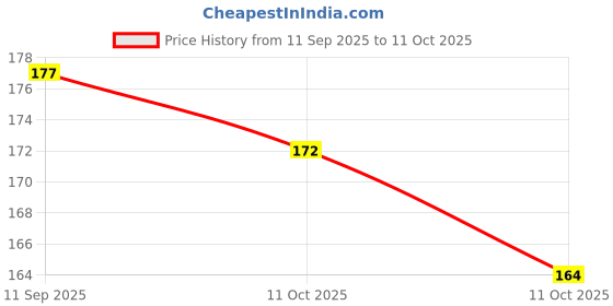 flipkart.com khatu shyam Artificial Flower, Soft Toy Gift Set khatu shyam Price History Graph from 11 Sep 2025 to 11 Oct 2025