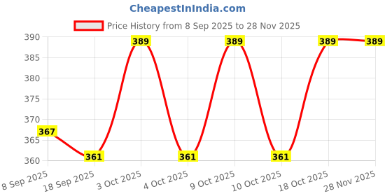 flipkart.com khatu shyam Combo 3 Moon Ball Bouncy Coral Ball Anti Stress Ball - 15 cm khatu shyam Price History Graph from 8 Sep 2025 to 27 Nov 2025