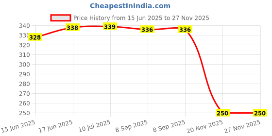 flipkart.com bpdesignsolution Khatu Shyam Digital Reprint Clip Board Exam Pad (14x9.5 Inches) Premium Quality bpdesignsolution Price History Graph from 15 Jun 2025 to 27 Nov 2025