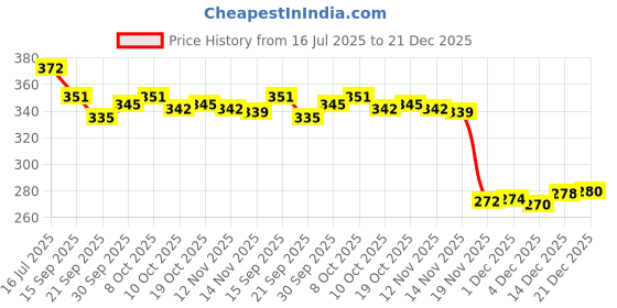 flipkart.com khatu shyam E book musical book khatu shyam Price History Graph from 16 Jul 2025 to 21 Dec 2025