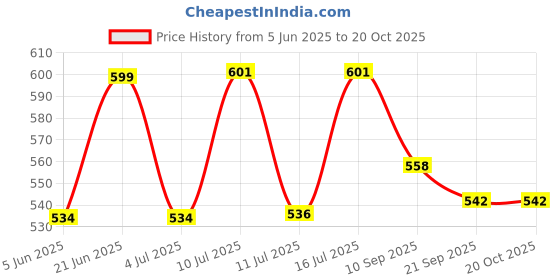 flipkart.com starlaser khatu Shyam ji Acrylic Table lamp for Home Decor Light Table Lamp starlaser Price History Graph from 5 Jun 2025 to 20 Oct 2025