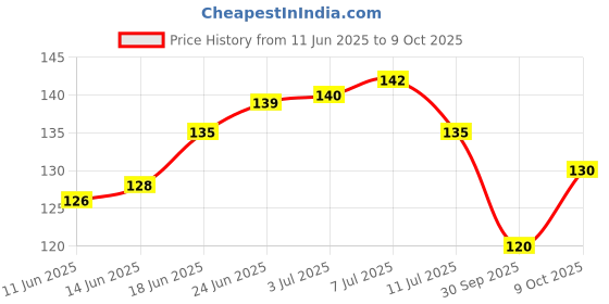 flipkart.com niya krafts Khatu Shyam ji Car Dashboard Decorative Showpiece-8 cm niya krafts Price History Graph from 11 Jun 2025 to 9 Oct 2025