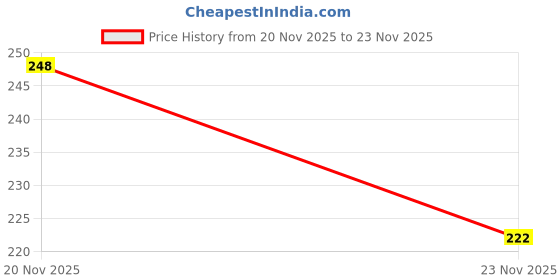 flipkart.com kidli Khatu Shyam Ji Hare Ka Sahara Baba Shyam Hamara Wall Hanging Home Decor Items kidli Price History Graph from 20 Nov 2025 to 23 Nov 2025