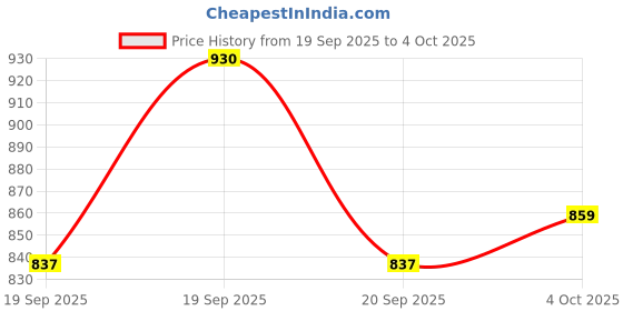 flipkart.com vaeps Khatu Shyam Ji LED Light Glow Frame | Spiritual Acrylic Table Lamp Table Lamp vaeps Price History Graph from 19 Sep 2025 to 4 Oct 2025